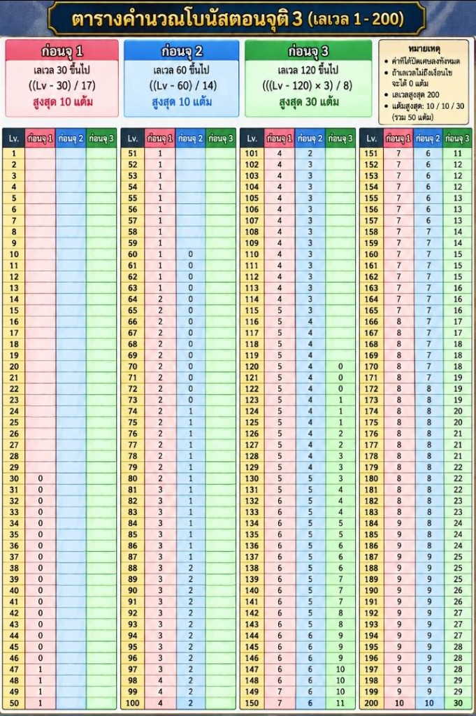 ตารางอ้างอิงคำนวณโบนัสจุติ 1 2 3